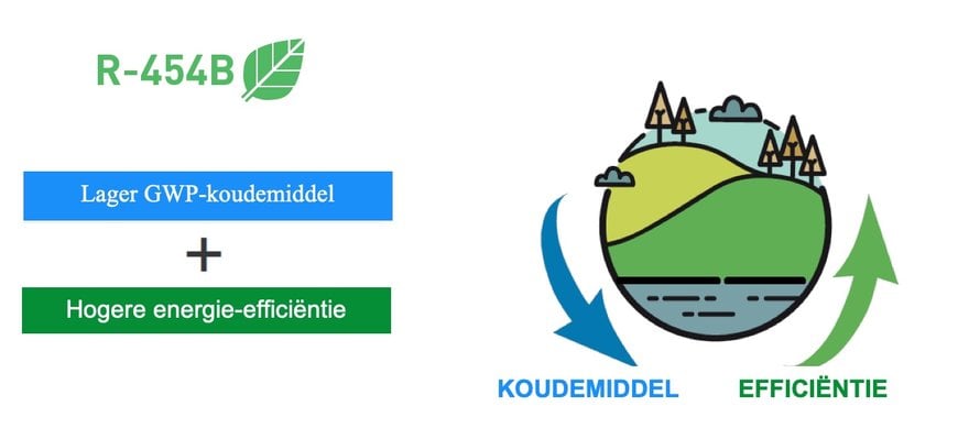 CIAT helpt klanten bij het decarboniseren met nieuwe Vectios modellen Rooftops met R-454B 